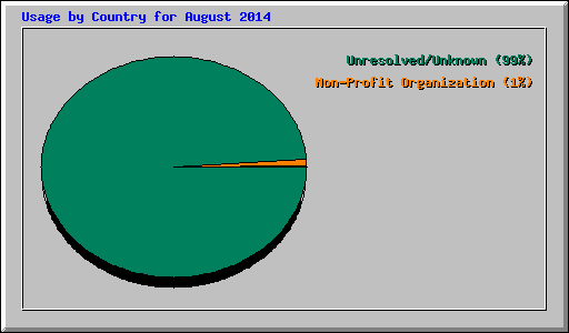 Usage by Country for August 2014