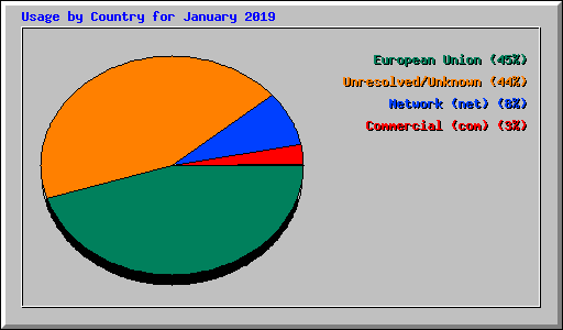 Usage by Country for January 2019