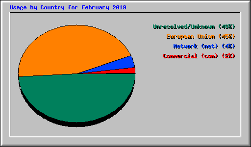Usage by Country for February 2019