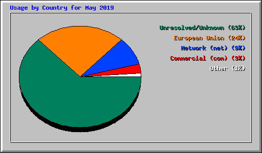 Usage by Country for May 2019