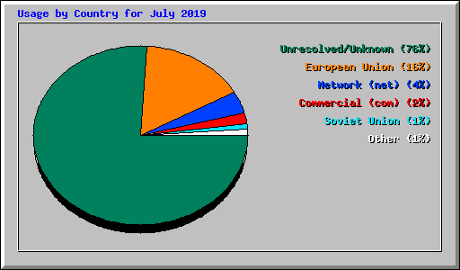 Usage by Country for July 2019