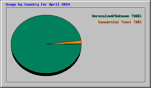 Usage by Country for April 2024