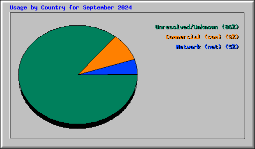 Usage by Country for September 2024