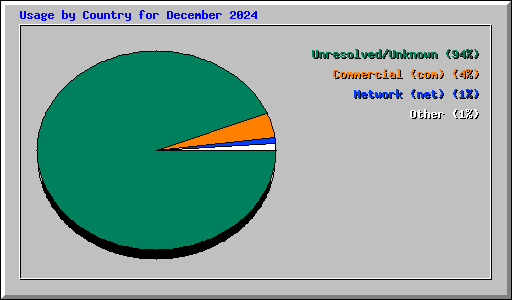 Usage by Country for December 2024