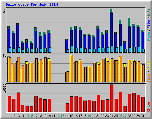 Daily usage for July 2014