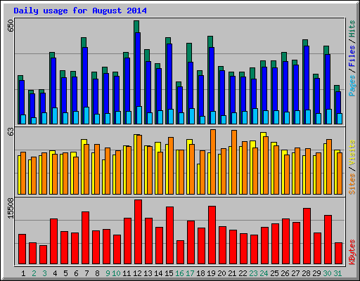 Daily usage for August 2014