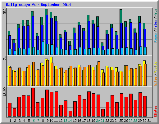 Daily usage for September 2014