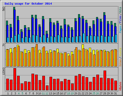 Daily usage for October 2014