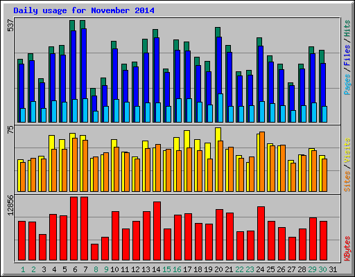 Daily usage for November 2014