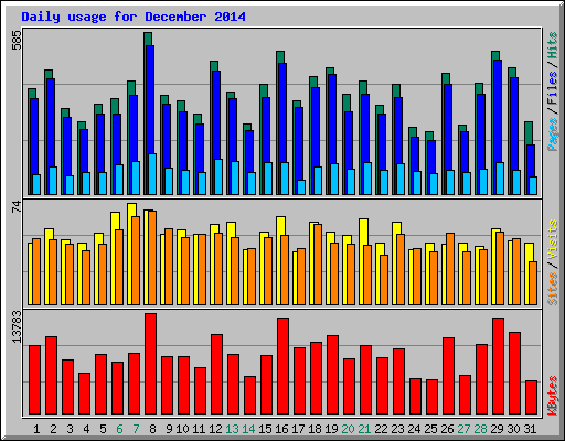 Daily usage for December 2014