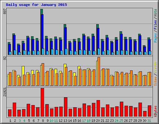 Daily usage for January 2015