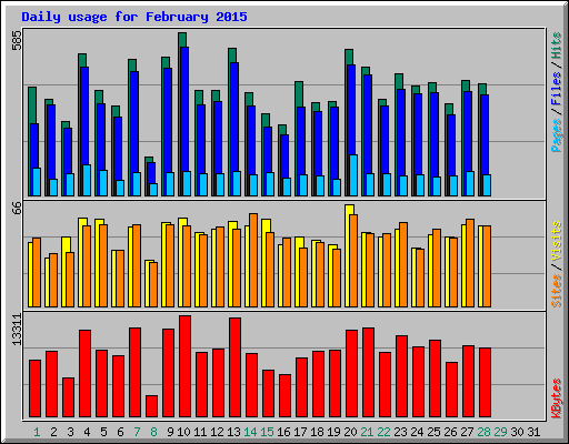 Daily usage for February 2015