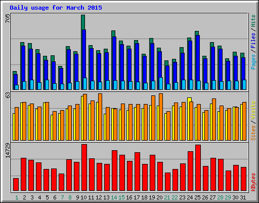 Daily usage for March 2015