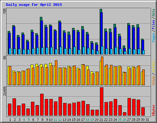 Daily usage for April 2015