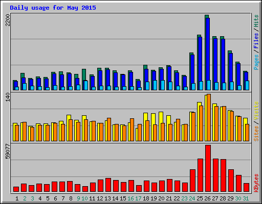 Daily usage for May 2015