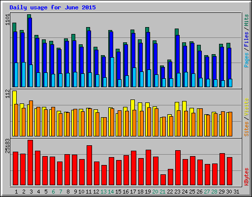 Daily usage for June 2015