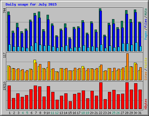 Daily usage for July 2015