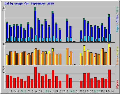 Daily usage for September 2015