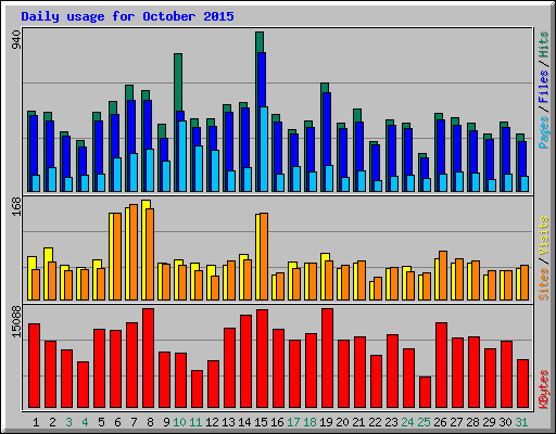 Daily usage for October 2015