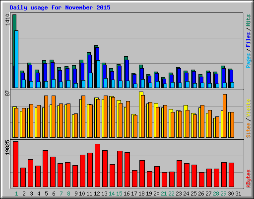Daily usage for November 2015