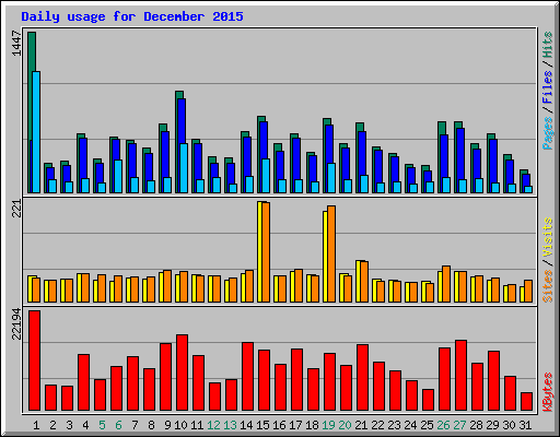Daily usage for December 2015