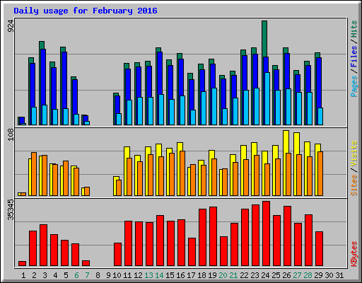 Daily usage for February 2016