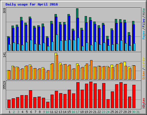 Daily usage for April 2016
