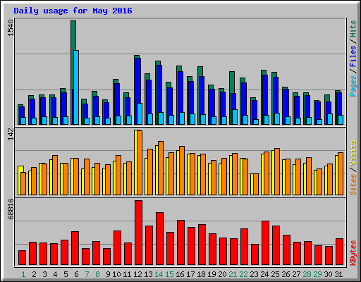 Daily usage for May 2016