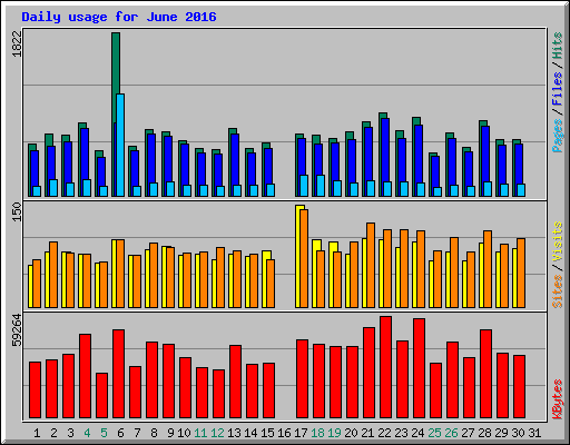 Daily usage for June 2016