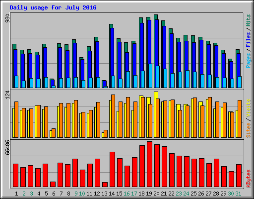 Daily usage for July 2016