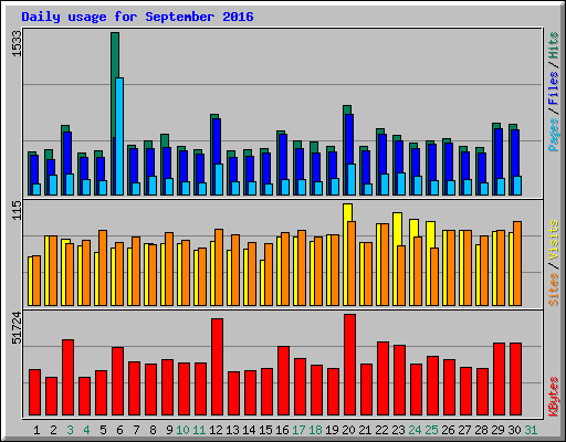 Daily usage for September 2016