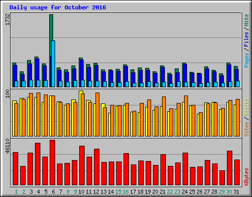 Daily usage for October 2016
