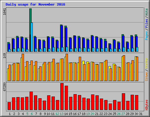 Daily usage for November 2016