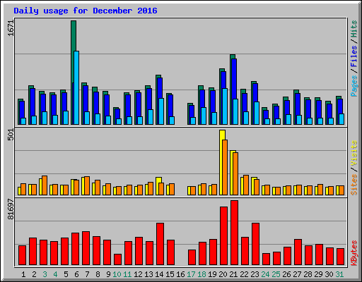 Daily usage for December 2016
