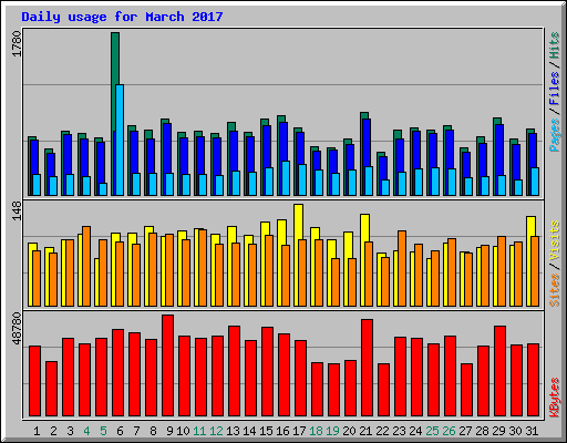 Daily usage for March 2017