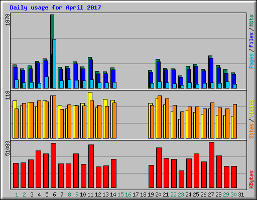 Daily usage for April 2017