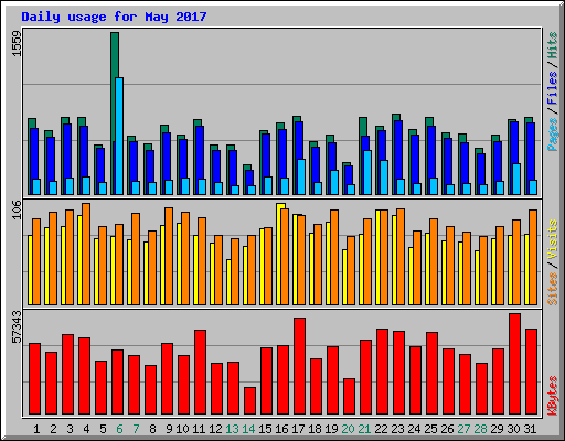 Daily usage for May 2017