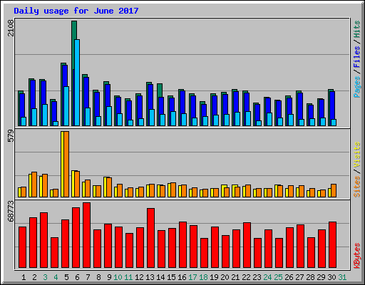Daily usage for June 2017