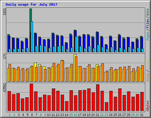 Daily usage for July 2017