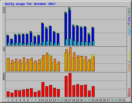 Daily usage for October 2017