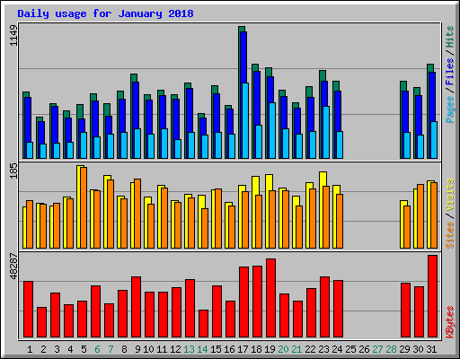 Daily usage for January 2018