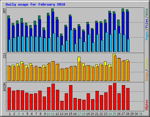 Daily usage for February 2018