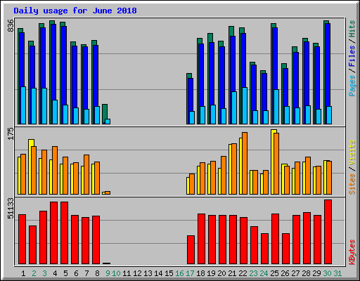 Daily usage for June 2018