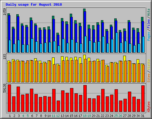 Daily usage for August 2018