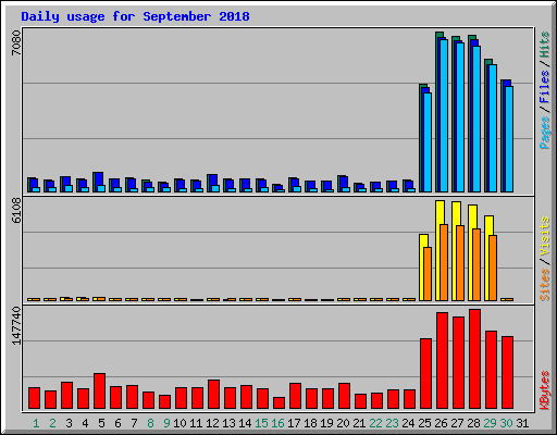Daily usage for September 2018