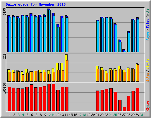Daily usage for November 2018