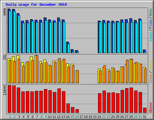 Daily usage for December 2018