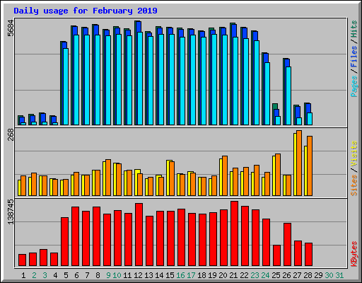 Daily usage for February 2019