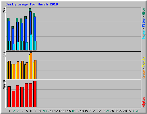 Daily usage for March 2019