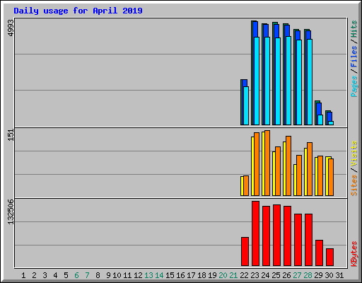 Daily usage for April 2019